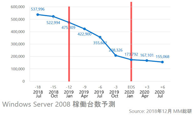 Windows Server 2008の稼働予測（日本マイクロソフト資料）