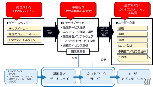 LPWAエコシステムの概要と普及阻害要因（出典：IDC Japan）