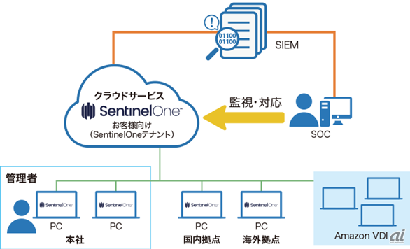 SentinelOne Endpoint Protection Platformを導入した際のセキュリティ環境（出典：TED）