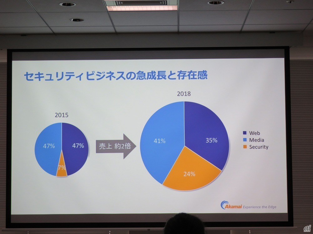 図：アカマイ・テクノロジーズ（日本法人）における2015年から2018年までの3事業の割合の推移