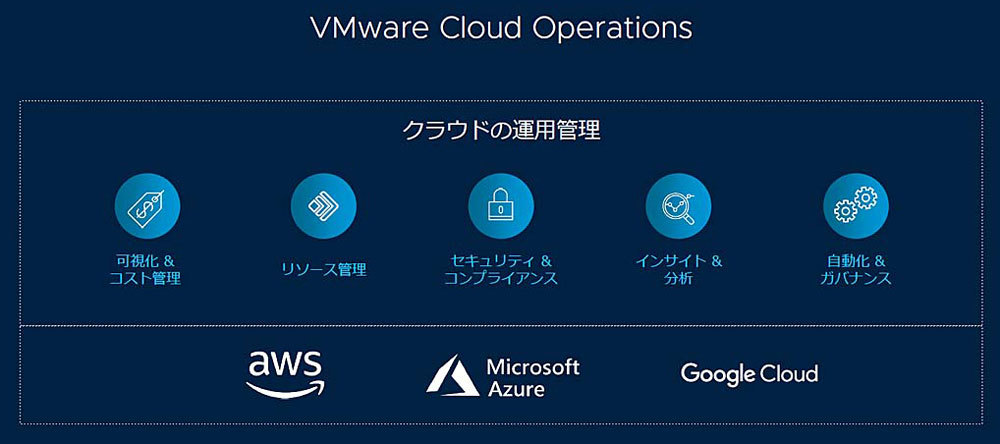 さまざまなパブリッククラウドサービス上でVMwareのインフラが利用できるため、運用管理の一元化も達成できるという