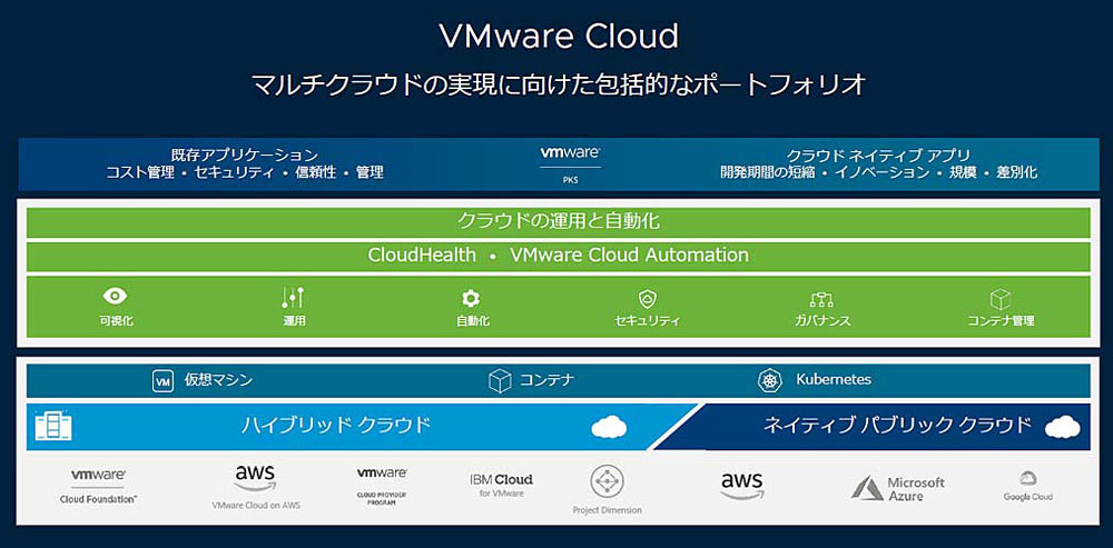 VMwareのクラウドインフラ・ポートフォリオ