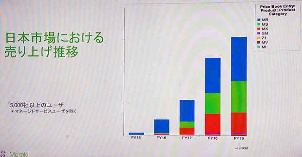 日本におけるCisco Merakiの売上推移