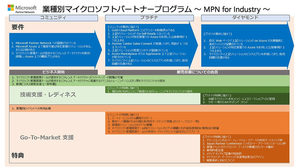 MPN for Industryの参画要件（出典：マイクロソフト）