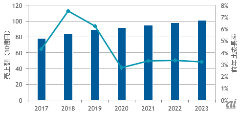 国内サーバーOS市場予測：2017～2022年（出典：IDC Japan）
