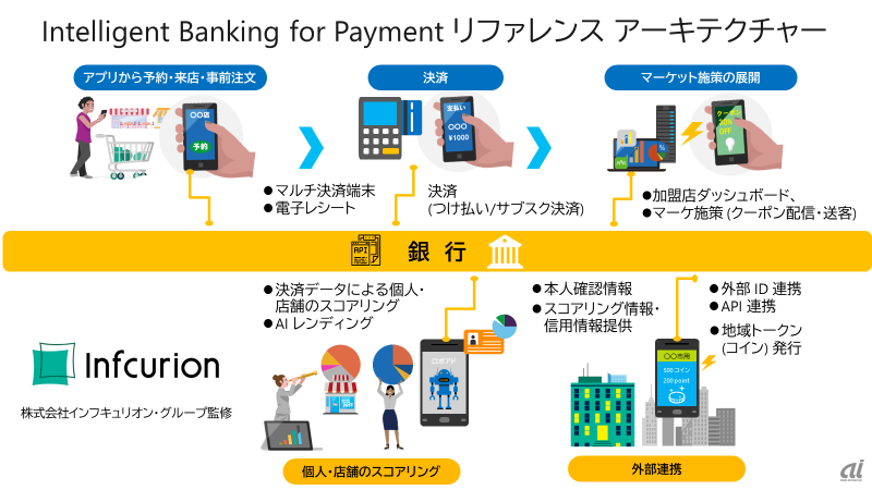 Intelligent Banking for Paymentの概要（出典：日本マイクロソフト）