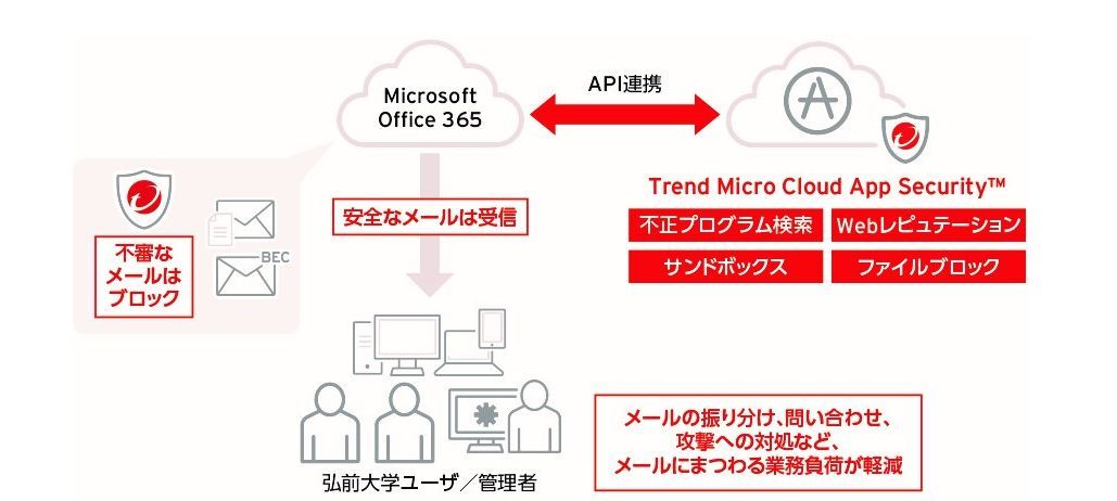 Trend Micro Cloud App Securityの導入イメージ