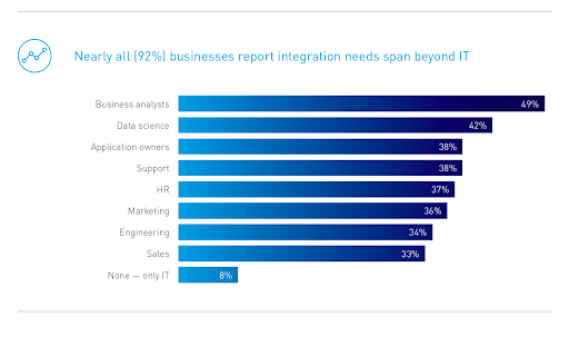 企業のITリーダーの92％は、IT部門にとどまらない統合が必要だと答えている