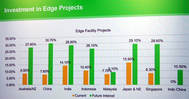 アジア太平洋地域別の企業でのエッジコンピューティングへ取り組み状況。現状では日本・北東アジアが最も進んでいるが、将来はオーストラリア／ニュージーランド、中国、インド、インドネシア、シンガポールで加速すると予想されている