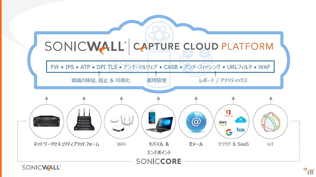 SonicWall Capture Cloud Platformの概要