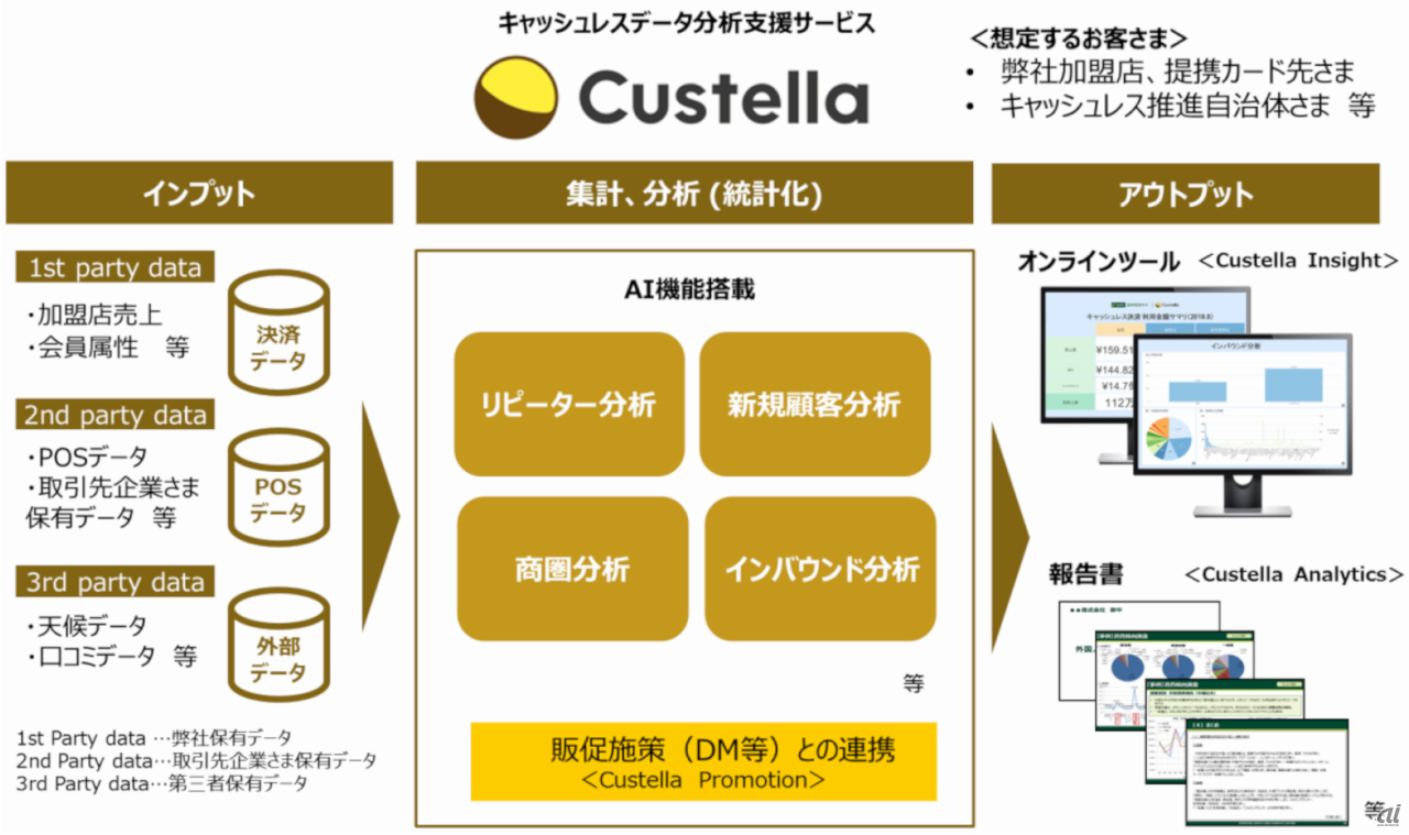 図1：データ分析支援サービス「Custella」の概要（出典：三井住友カードの資料）