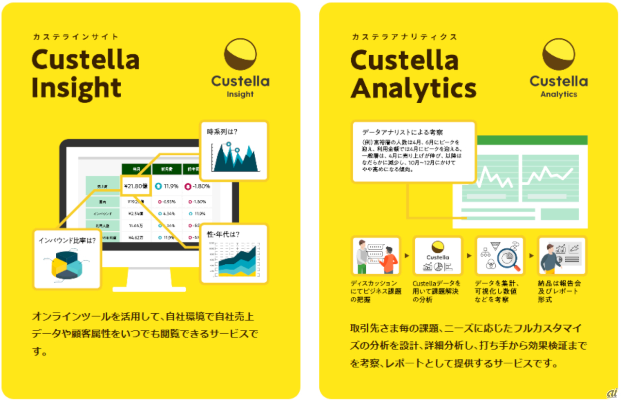 図2：Custella InsightとCustella Analyticsの概要（出典：三井住友カードの資料）