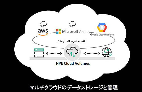 HPE Cloud Volumesのサービスイメージ（出典：HPE）