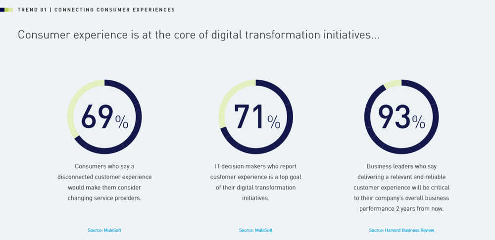 MuleSoft Top 7 digital transformation trends shaping 2020