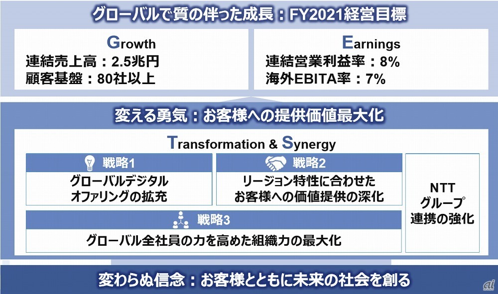 図1：中期経営計画の全体像（出典：NTTデータの資料）