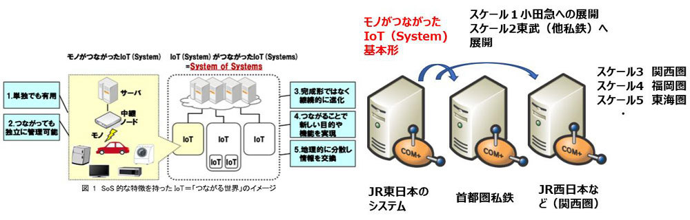 図13.System of Systems（システム・オブ・システムズ、以降SoS）の定義（出典：経済産業省／総務省 IoTセキュリティのガイドラインver1、2016年7月とJR東日本のSuicaのIoTからスケール展開、丸紅ITソリューションズ、2020年1月）