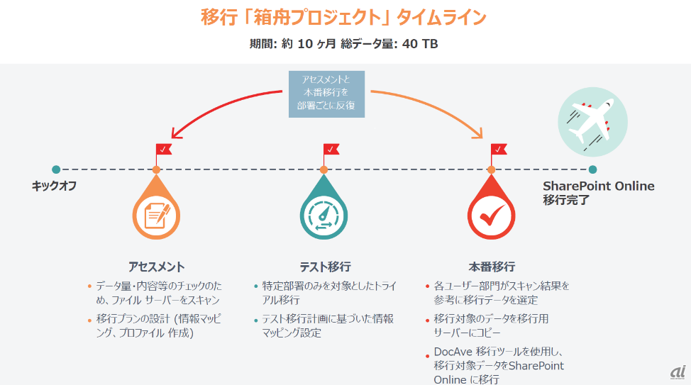 移行「箱舟プロジェクト」のタイムライン（出典：AvePoint Japan）