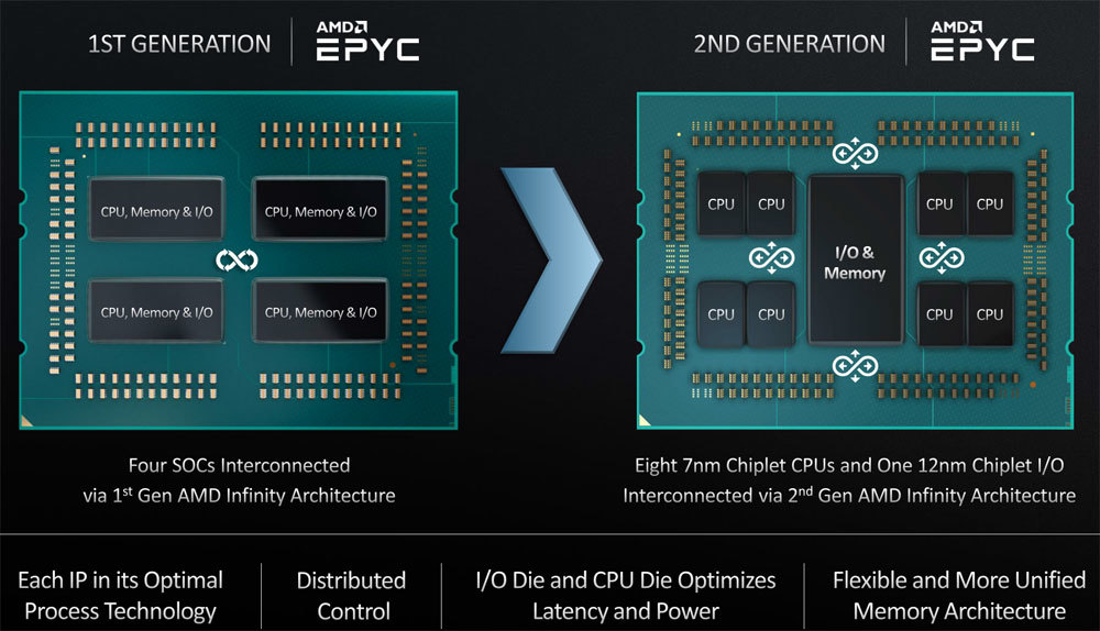 AMDのサーバー向けEPYCチップでは、8つのZen2コアを持つCPUチップレットを8つ搭載し、CPUチップレットをIOチップレットがつないでいる。CPUチップレットは、CPUコアとキャッシュメモリ－、インターコネクトしか持っていない。メモリーインターフェースなどはIOチップレットが持つ