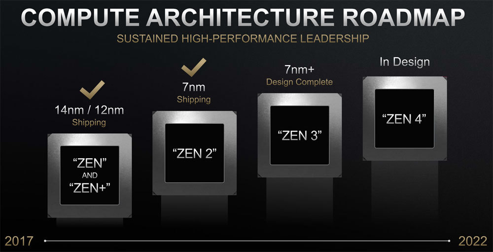 AMDでは、2020年にZen3、2021年にZen4をリリースする予定で開発を進めている。Zen3に関しては設計が終了し、サンプルチップの開発が進む。2022年をターゲットにしてZen5の開発進めているという話もある（AMDのウェブサイトより）