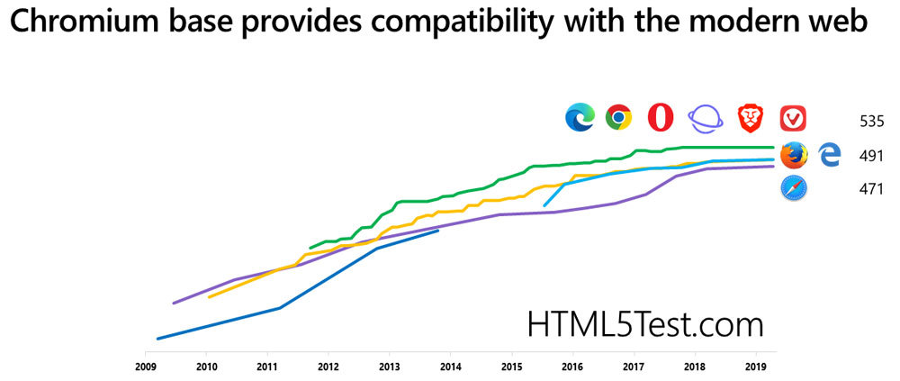 Chromiumは多くのブラウザーで使用され、HTML5に対して高い互換性を持っている