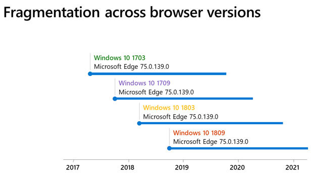 Edgeは、Windows 10のメジャーアップデートに合わせてバージョンアップしているため、Edgeのフラグメンテーションが問題になっていた