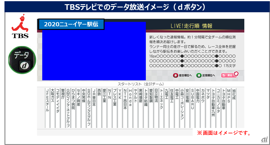 「ニューイヤー駅伝2020」におけるデータ放送画面のイメージ（出典：NTT西日本）