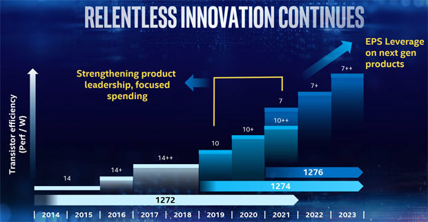Intelの製造プロセスのロードマップ。2021年に7nmを実現し、2024年以降に5nmを実用化していく（Intel Investor Meeting 2019の資料より）