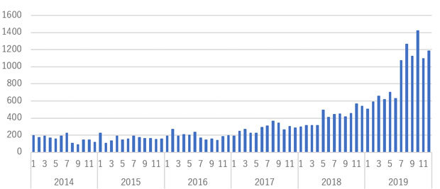 フィッシングサイト件数の推移、2014～2019年（出典：JPCERT/CC）
