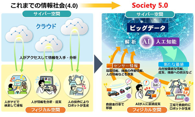 図1.Society5.0の実現イメージ（出典：内閣府）