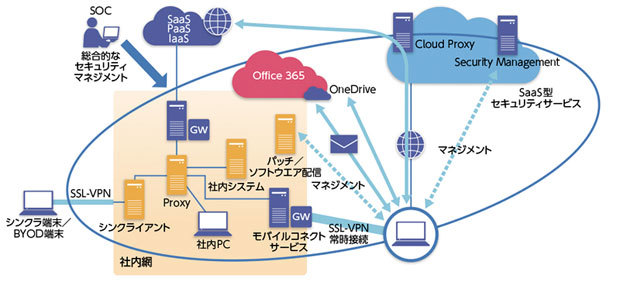 NTTコミュニケーションズが再構築したセキュアドPCなどを中心とするテレワークのIT環境（出典：NTTコミュニケーションズ）