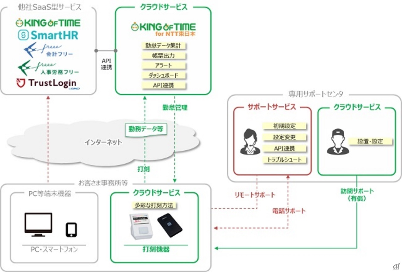 図1：「おまかせ はたラクサポート」のサービス概要（出典：NTT東日本、「KING OF TIME」はヒューマンテクノロジーズの登録商標または商標）
