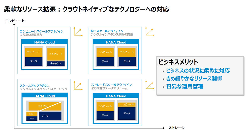 SAP HANA Cloudでの柔軟なリソース管理のイメージ