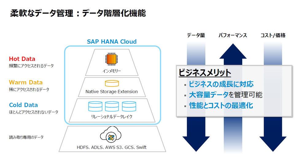 SAP HANA Cloudのデータ階層機能の概要