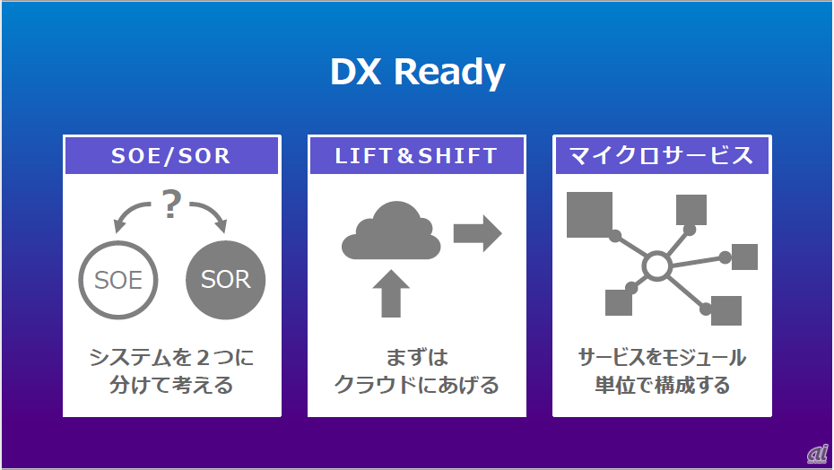 DX Readyの内容（出典：テラスカイの資料）