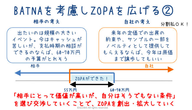 ZOPAとBATNAの考え方（出典：「グロービス学び放題」ZOPAとBATNA）