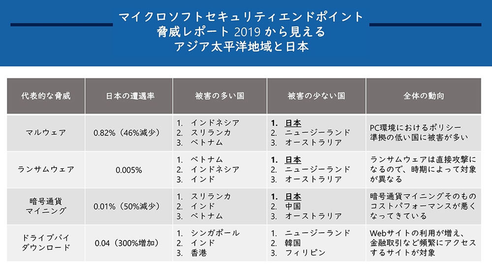 「Microsoft Security Endpoint Threat Summary 2019 for APAC」の概要
