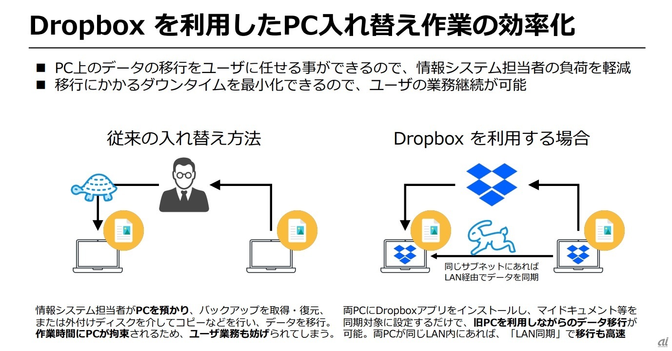 PC⼊れ替え作業を効率化できるという（出典：Dropbox Japan）