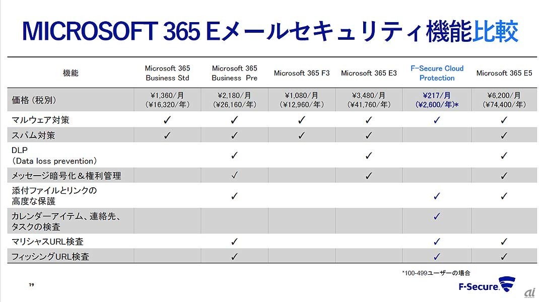 Microsoftの主要な契約プランとのコスト比較。中堅中小規模向けのプランとしてMicrosoftが提供している「Microsoft 365 E3」では基本的な保護機能が、「同E5」ではより高度な保護が提供されるが、その差額とCloud Protectionの価格を比較すると、セキュリティ機能をアップグレードするためにE3からE5に切り替えるよりは、E3にCloud Protectionを追加する方が安価で済むという計算になる。