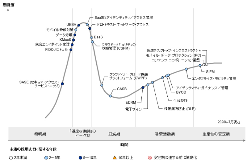 日本におけるセキュリティ（デジタル・ワークプレース）のハイプ・サイクル：2020年、出典：ガートナー（2020年8月）
