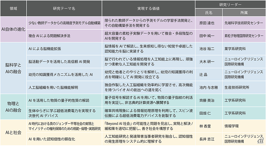 中長期の研究テーマと研究者の一覧（出典：東京大学、ソフトバンク、ソフトバンクグループ、ヤフー）