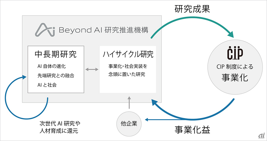 Beyond AI 研究推進機構が目指すエコシステム（出典：東京大学、ソフトバンク、ソフトバンクグループ、ヤフー）