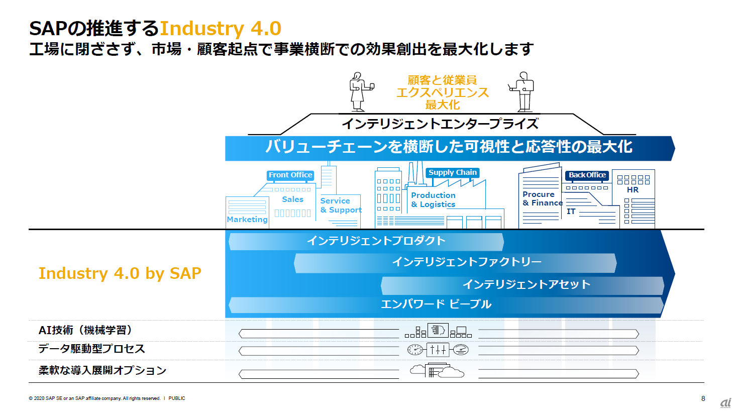 SAPの推進する インダストリー4.0