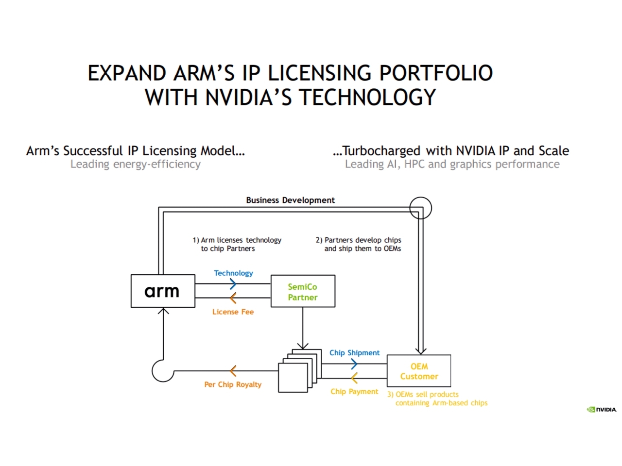 NVIDIAのArm買収、狙うのはデータセンター、エッジコンピューティング、AI
