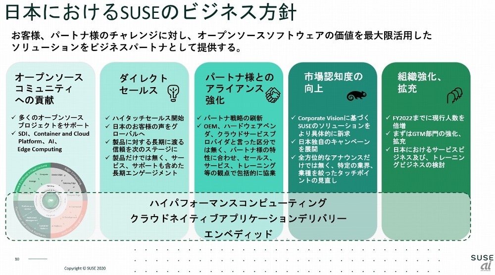 SUSEの日本でのビジネス方針（出典：SUSEソフトウェアソリューションズジャパンの資料）