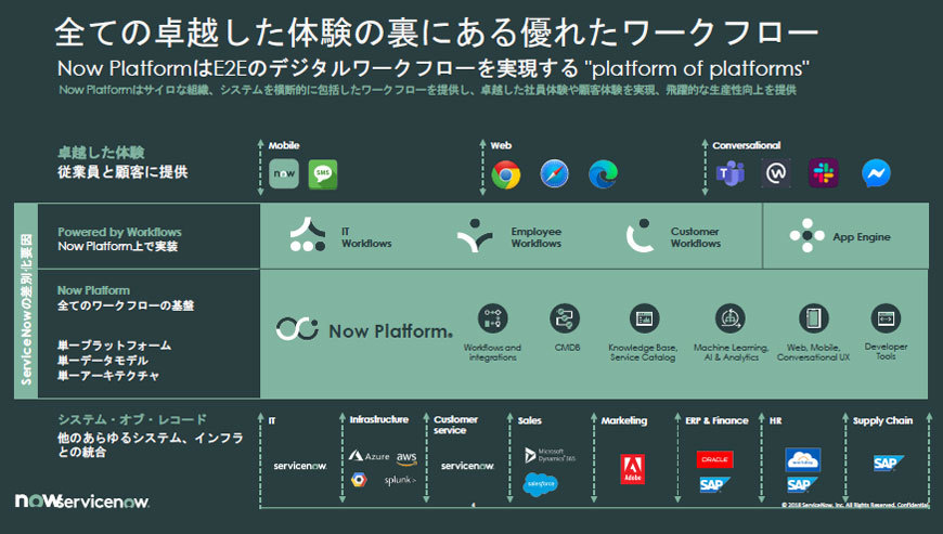 図1.サービスの概要（出典：ServiceNow Japan）