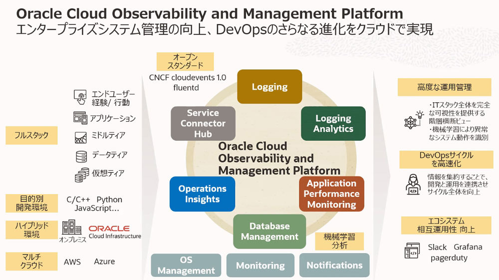 Oracle Cloud Observability and Management Platformの構成イメージ
