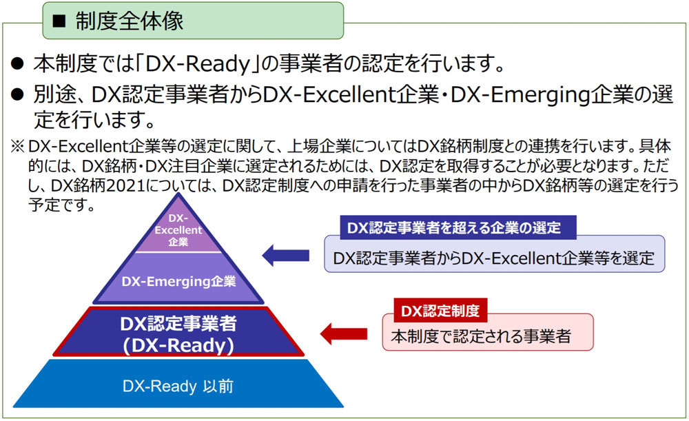 DX認定制度の概要（出典：経済産業省資料）