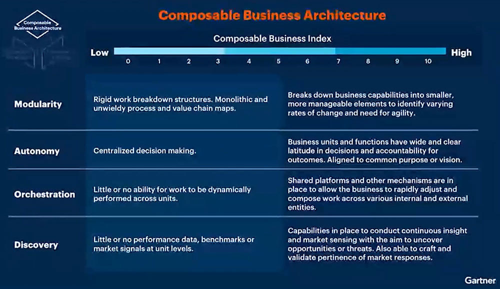 「コンポーザブルビジネス」のアーキテクチャー、出典：ガートナー（2020年11月）