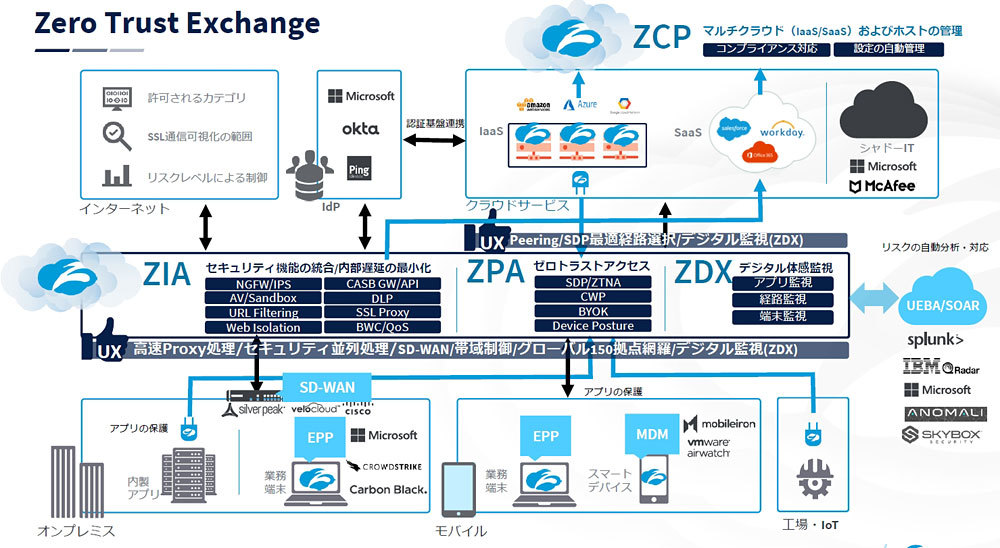 「Zscaler Zero Trust Exchange」の構成イメージ