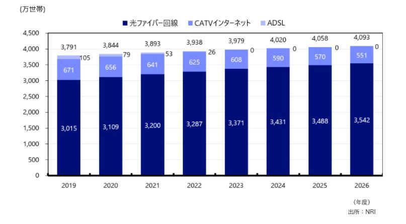 日本における固定ブロードバンド回線加入件数予測